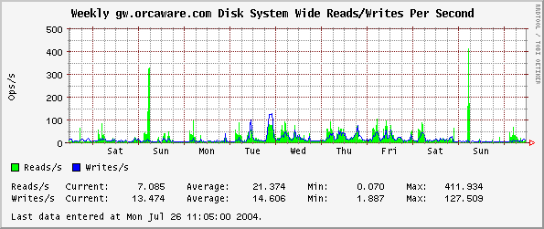 Weekly gw.orcaware.com Disk System Wide Reads/Writes Per Second