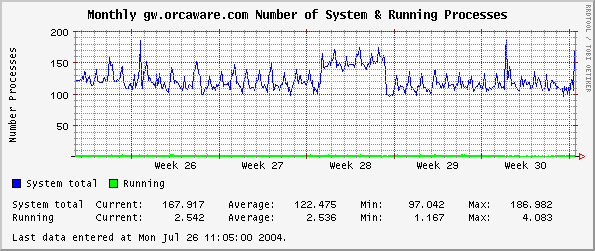 Monthly gw.orcaware.com Number of System & Running Processes