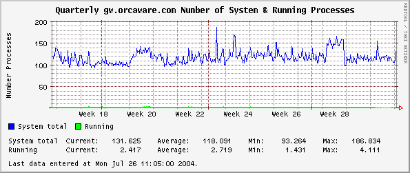 Quarterly gw.orcaware.com Number of System & Running Processes
