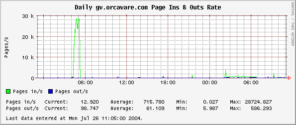 Daily gw.orcaware.com Page Ins & Outs Rate