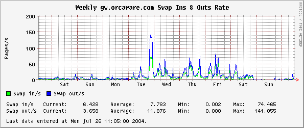 Weekly gw.orcaware.com Swap Ins & Outs Rate