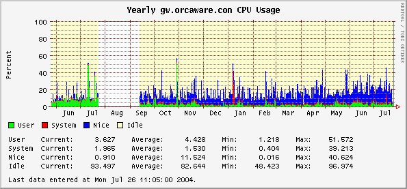 Yearly gw.orcaware.com CPU Usage
