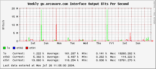 Weekly gw.orcaware.com Interface Output Bits Per Second