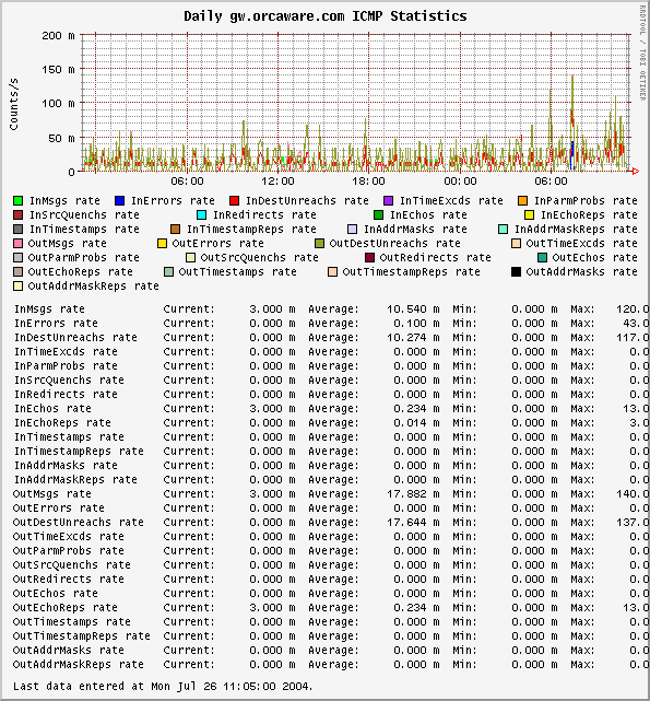 Daily gw.orcaware.com ICMP Statistics