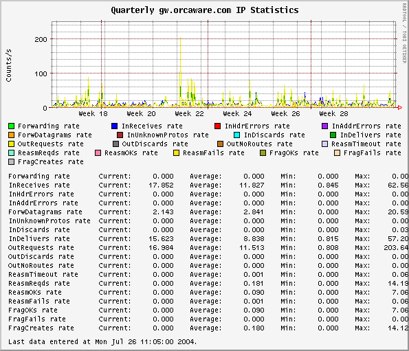 Quarterly gw.orcaware.com IP Statistics