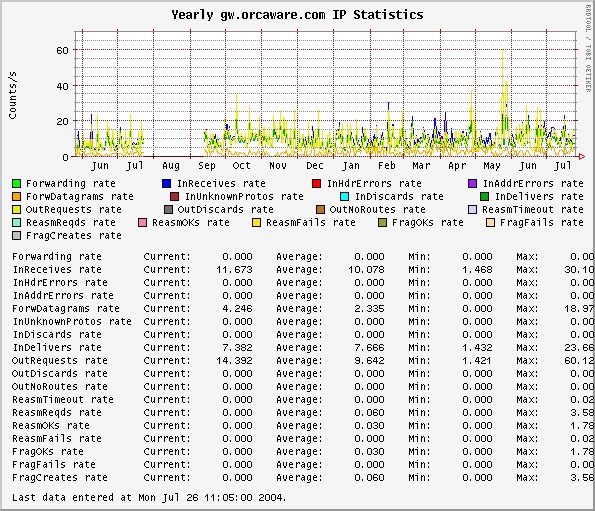 gw.orcaware.com IP statistics