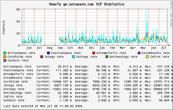 Yearly gw.orcaware.com TCP Statistics
