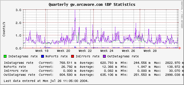 Quarterly gw.orcaware.com UDP Statistics