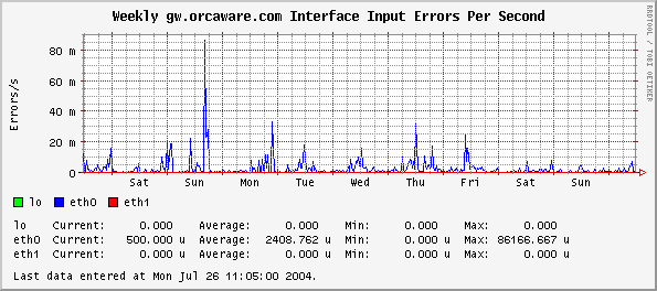 Weekly gw.orcaware.com Interface Input Errors Per Second