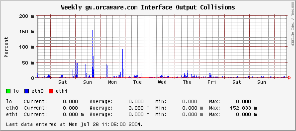 Weekly gw.orcaware.com Interface Output Collisions